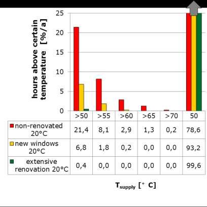 1. példa, alacsony hőmérsékletű fűtővízre Régi építésű családi ház (1970) szimuláció eredményei Eredmények: Nem korszerűsített épületeknél, 50 C előremenő hőmérséklet az év 78,6%- ban elegendő