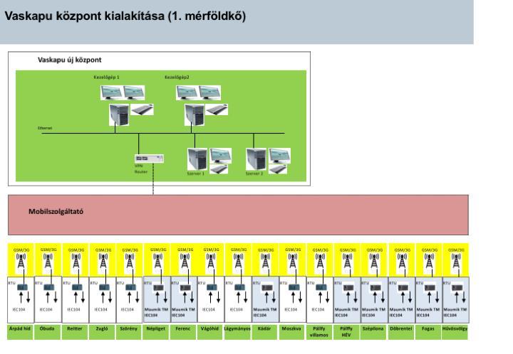 1 Bevezetés A BKV a jelenlegi távvezérlési struktúráját központosítani szeretné, a kialakított három távvezérlő központból a Vaskapu utcai központban hozna létre egy diszpécserközpontot.