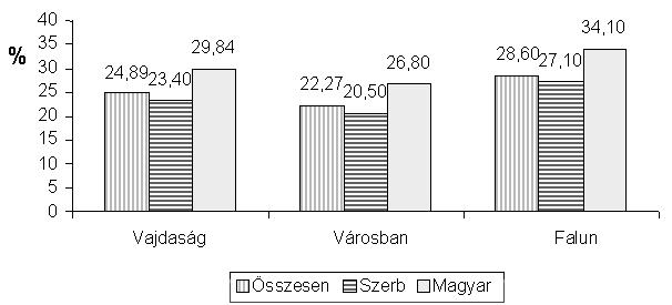 Gábrity Molnár Irén Észak-Bácskában és Észak-Bánátban él a tömbmagyarság, e két régióban a magyarok részaránya kb. 45% (összes számuk itt 165 732). Itt él a délvidéki magyarok 57%-a.