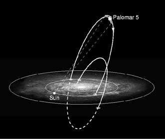 mélyég-objektumok A Palomar 5 bonyolult pályája a Tejútrendszerben a fényesebb M5 is, alig két és fél fokra a Pal 5-től. Elnyúlt alakja miatt eleinte ezt is törpe elliptikusnak hitték.