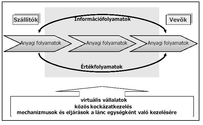 kapacitáskihasználtságukat látják át és optimalizálják, hanem betekintésük van a lánc előttük és utánuk levő szakaszába is.