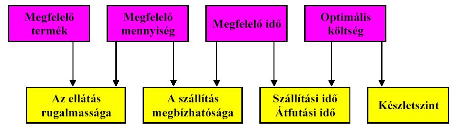 A szállítási időre, a szállítási megbízhatóságra és rugalmasságra vonatkozó célok közvetlen összefüggésbe hozhatók a vevők igényeivel.