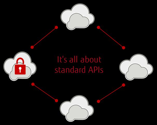 OpenStack a hibrid felhő támogatása A közösség megkérdezett tagjainak 97%- a nyilatkozott úgy, hogy az OpenStack kiválasztásakor a nyílt platformon egységesített működés, valamint a