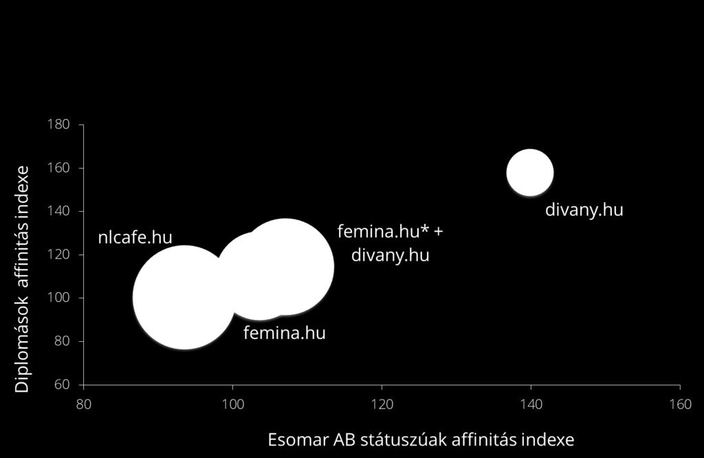 Leghatékonyabb elérés prémium célcsoportban, a CEMP SH női kiadványain Forrás: DKT Gemius (15+ belföldi közönség), 2018.