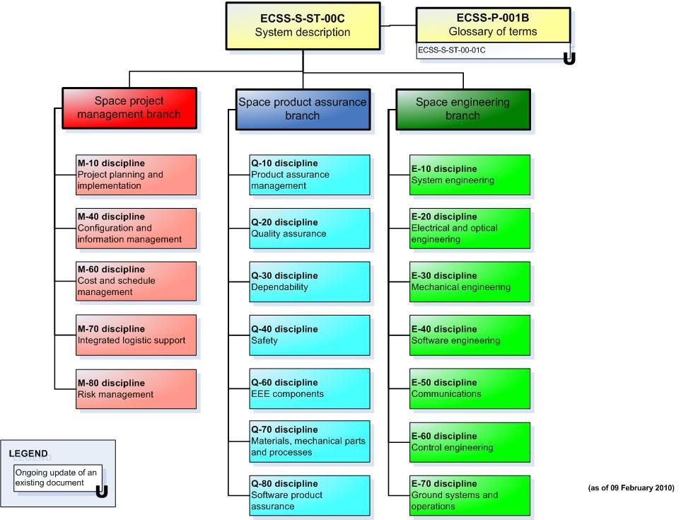 ECSS - ECSS = European Cooperation for Space Standardization - ajánlások egységes rendszerének kidolgozása és fenntartása az