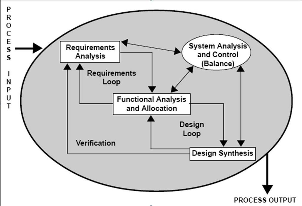 Rendszermérnöki feladatok - System engineering: "The interdisciplinary collaborative approach governing the total technical effort required to transform a requirement into a system solution" (IEEE