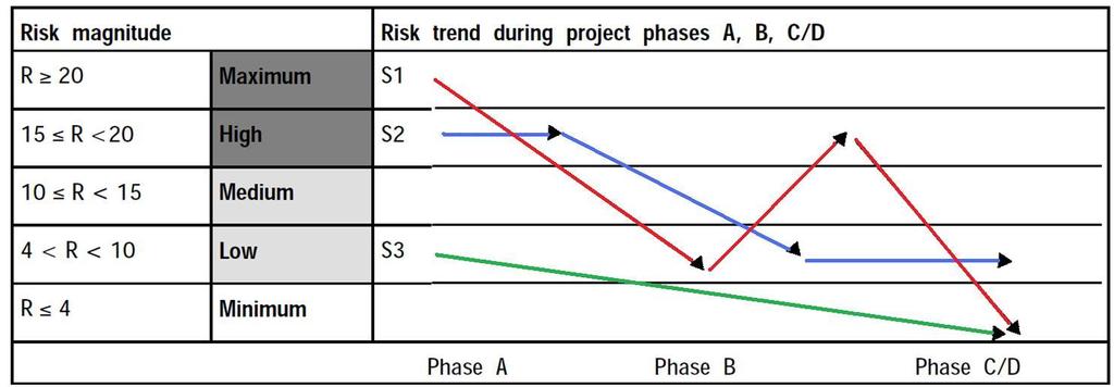 Kockázatkezelés Űr-projektek sajátosságaiból adódó kockázatok - Speciális működési környezet - Kiemelten magas megbízhatósági követelmény - Kisszériás gyártás - Magas költségek - Teljesen élethű
