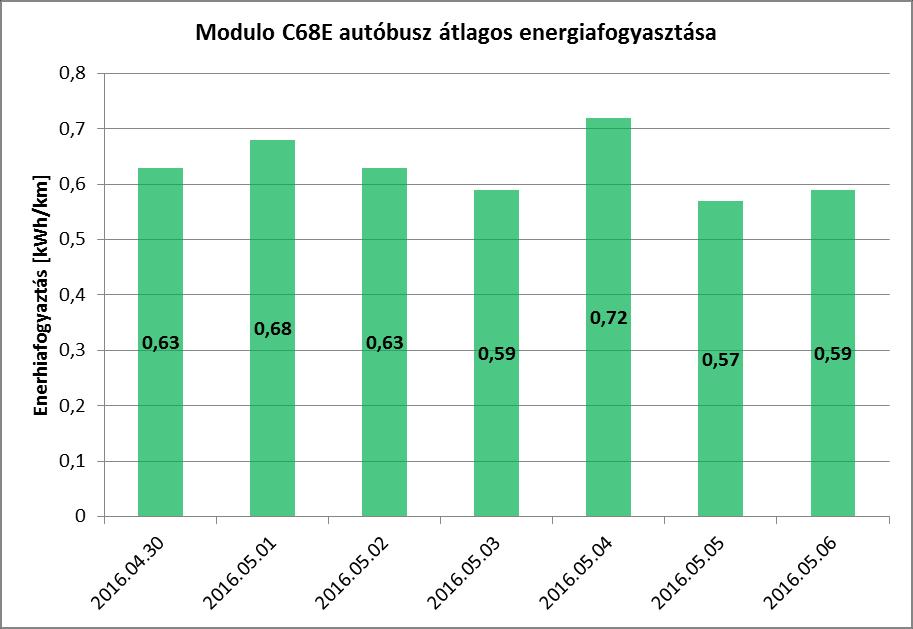 Üzemeltetés - energiafogyasztás A forgalomba állítás előtt a megváltozott műszaki tartalmú autóbusz tesztelése is lezajlott: Valós körülmények 0,6-07