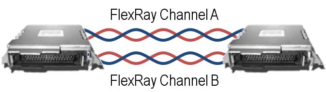 FlexRay hálózatok vezetékezése, csatlkaozói Két csavart érpár (1-1 csatorna) Fizikai végpontokon