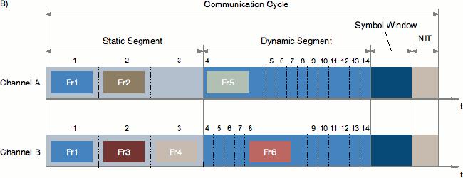 FlexRay kommunikációs ciklus Static Segment: Biztonságkritikus, valósidejű vezérlést kiszolgáló adatterületek (nem mindenképp redundáns adat A és B csatornán).