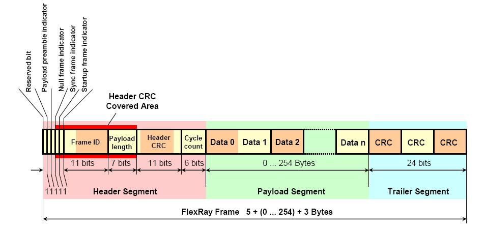 FlexRay