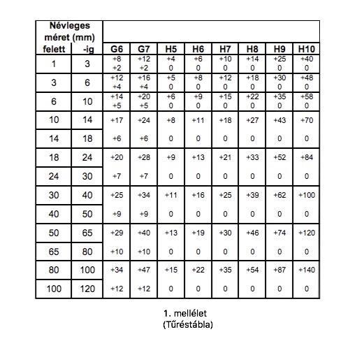 1. melléklet (tűréstábla) 2.