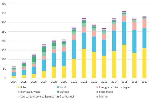 Tiszta energiákba történő befektetés a világon, milliárd $ Source: