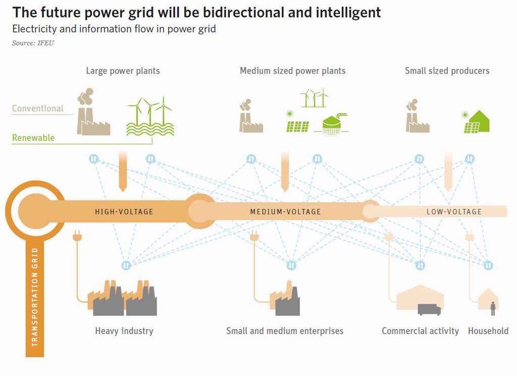 A jövő energetikai hálózata: Kétirányú, decentralizált és