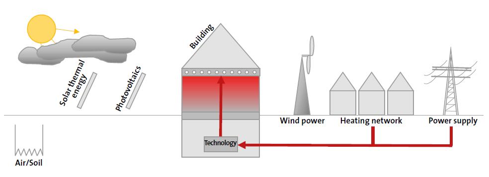 ÜZEMÁLLAPOTOK 4. Energiafelhasználás a hálózatból (környezeti energia nem elérhető).