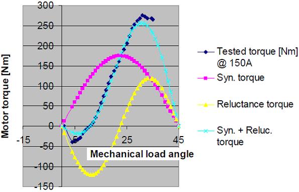 6. ábra. Valóságos, 8 pólusú szinkronmotor nyomatéki görbéje. A vízszintes tengely itt geometriai szögben jelölt.