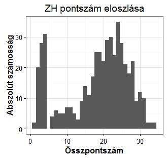 Hisztogram Bemenő változó: ZH