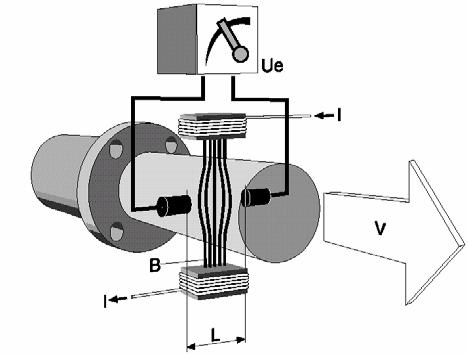 F induktív térfogatáram mérő és működési elve [4.8] 4.3.