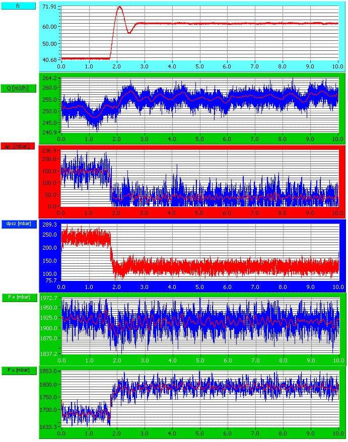 8. EREDMÉNYEK AZ ÚJ MODELL ALKALMAZÁSÁVAL 8.1. ábra: Áramlási jellemzők változása súlylevágáskor A vizsgált súlylevágási eset durva beavatkozás a rendszerbe.