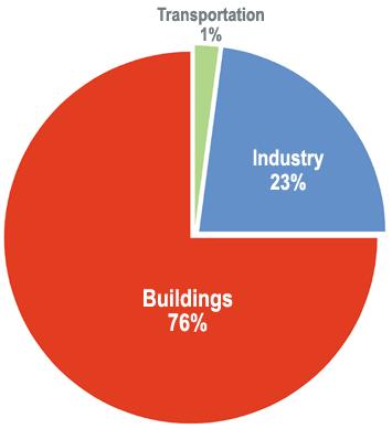 Bevezetés Az épületek műszaki üzemeltetésére fordítódik ma a primer energia fogyasztás 40%-a, és ez okozza CO 2 kibocsátás 25%-át világszerte.