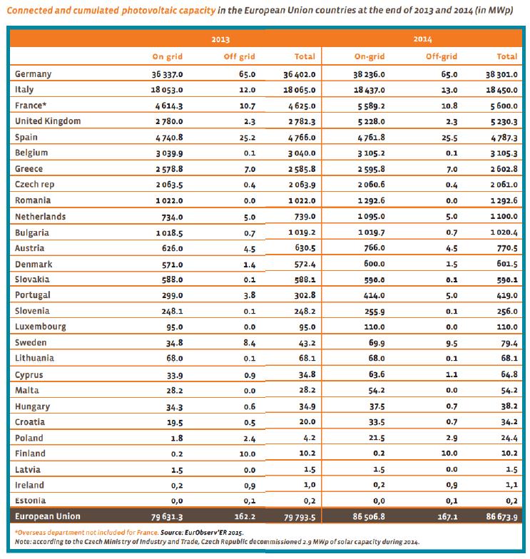 Napelemes berendezések Európában 2013 és