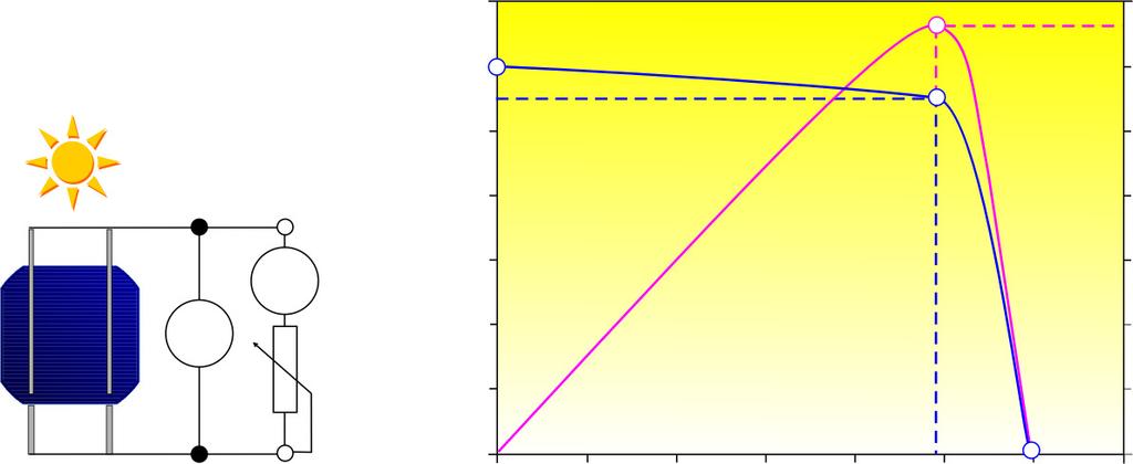 A napelem villamos karakterisztikája Forrás: Fraunhofer ISE, Soltrain STC: T = 25 C AM= 1.5 E = 1000 W/m 2 V A 3.5 3.0 IMPP cell current [A] 2.5 2.