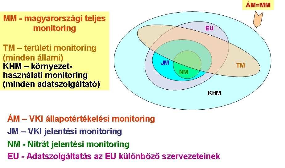 4-1. ábra: A felszín alatti monitoring szervezeti rendszere A hazai monitoring rendszer másik alrendszerét a környezethasználók által végzett mérések, megfigyelések képezik (környezethasználati