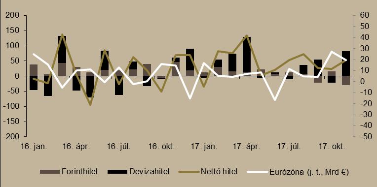 12. ábra Vállalati hitelfelvétel (milliárd forint) Forrás: MNB, EKB, Századvég A folyószámlahiteleken felüli bruttó forinthitel-kihelyezés 156,5 milliárd forintot tett ki, ami 77 milliárddal kisebb