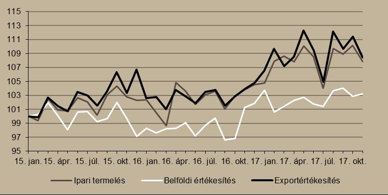 2. ábra Ipari termelés és értékesítés alakulása (2015. január = 100%) Megjegyzés: Szezonálisan és naptári hatással kiigazított indexek.