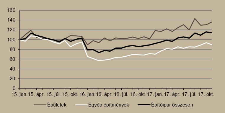 mint egy évvel korábban, melyen belül az épületeknél 30,2 százalékos, az egyéb építményeknél pedig 161,6 százalékos bővülés történt. 3. ábra Építőipar alakulása (2015.