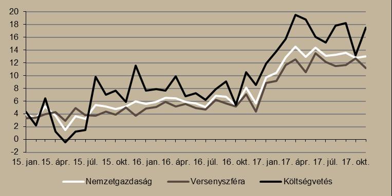 áremelkedés hatását is figyelembe véve a nettó reálkeresetek 10,3 százalékkal növekedtek egy év alatt. 6.