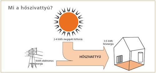 Az Althermát jellemző teljesítmény tényezők ideális megoldást biztosítanak az energia felhasználás és CO 2 kibocsátás csökkentésére. Hogyan működik?