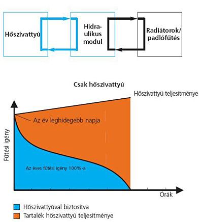 A bivalens Altherma rendszer A bivalens rendszer két különböző hőforrást tartalmaz, a hőszivattyút és a fosszilis tüzelőanyagú kazánt.