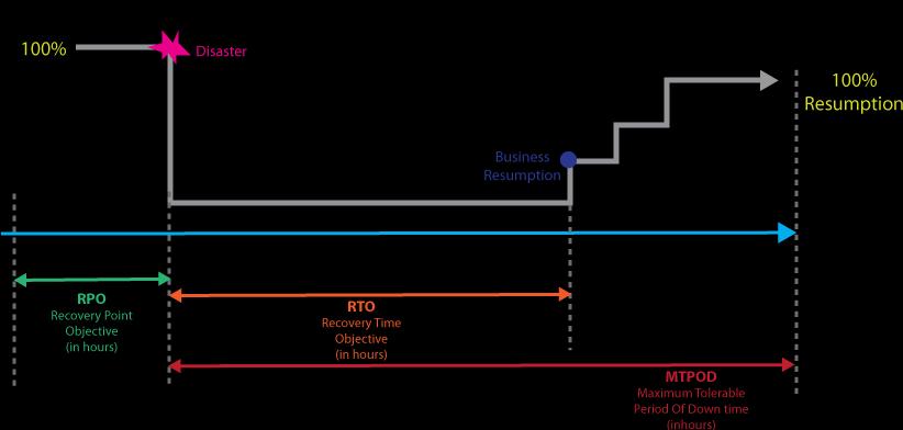 Rendszer helyreállítási célok RTO Recovery Time Objective helyreállítási idő célérték Egy incidens bekövetkezésétől számított az az időpont, ameddig - az adott folyamatot