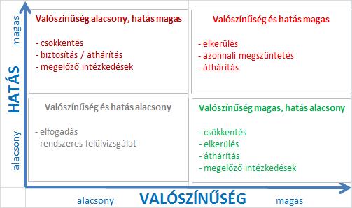 Kockázatértékelés eredménye CEQUA Kft.