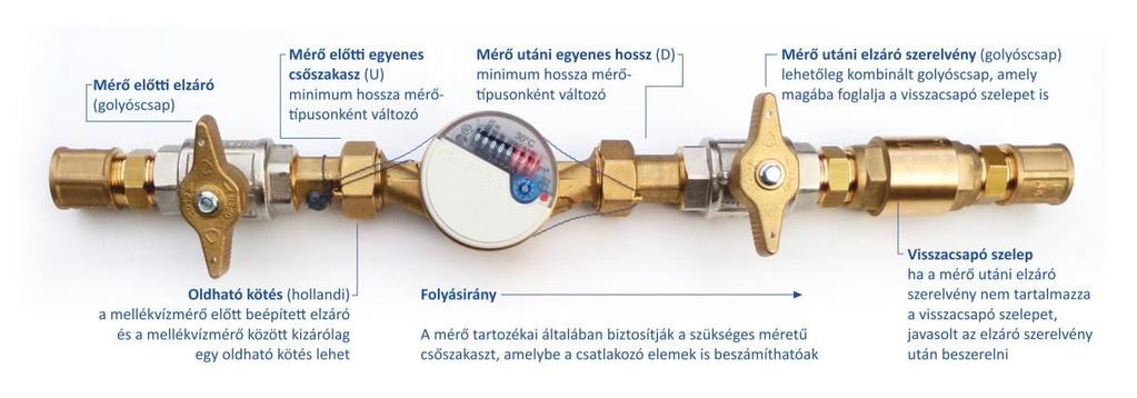 15. sz. melléklet 5. Hideg vizes mellékmérő beépítés engedélyeztetésének műszaki feltételei A hozzájárulás iránti kérelemhez az 58/2013. (II. 27.