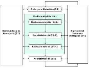 b./ Kockázatfelmérés és kezelés (Kockázatmenedzsment) Az MSZ