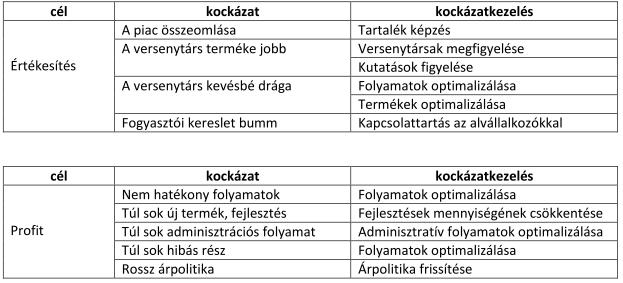 b./ Kockázatfelmérés és kezelés (Kockázatmenedzsment) Példa 2.
