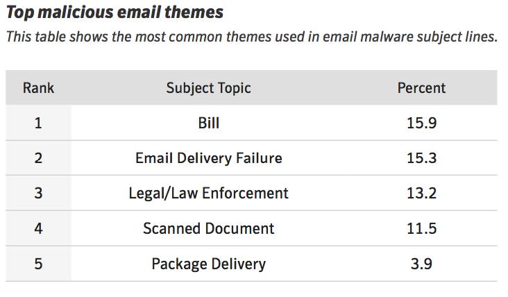 Épp ezért életbevágó, hogy felismerjük az ilyen leveleket. A Symantec cég korábbi statisztikája szerint 89%-ban angolul íródtak az ilyen levelek, a tárgy mezőben pedig az alábbi szavak vannak: 20.