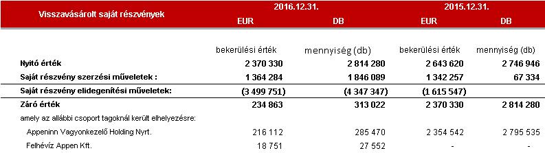 adatok ezer Ft-ban Kibocsátott részvények és Részvényesi jogok,