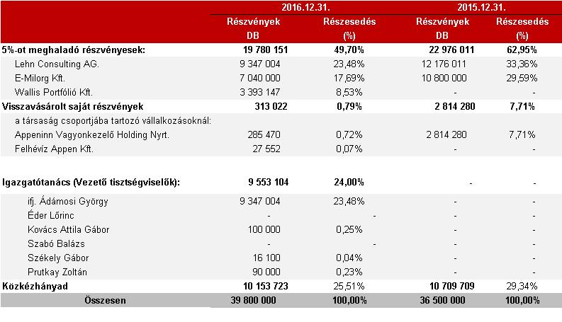 Jelentős befektetők és az Igazgatótanács bemutatása 11. Munkavállalói részvény és irányítási program A Társaság nem üzemeltet munkavállalói és irányítási részvény programot. 12.