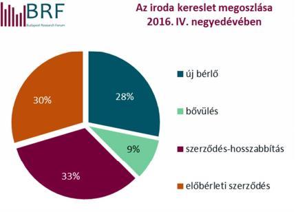 Az előző negyedévekkel szemben a legmagasabb bérlői aktivitás a Pest Központ alpiacon volt mérhető a teljes volumen egyharmadával.