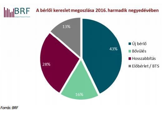 Így a budapesti agglomeráció spekulatív ipari ingatlanállománya jelenleg 1.909.310 négyzetméter. A harmadik negyedévben a teljes bérlői kereslet 84.