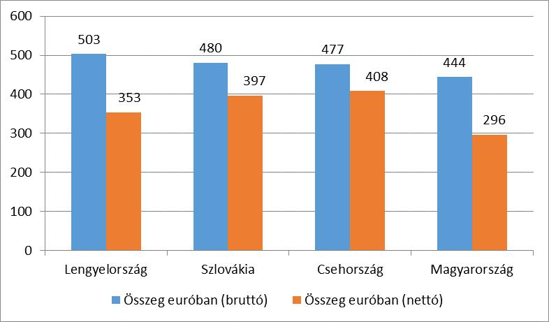 1. ábra: Minimálbérek bruttó és nettó összege a visegrádi országokban, 2018-ban, euróban Forrás: Eurofound, Eurostat 1.