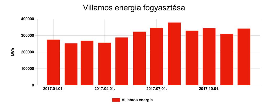 Pénzügyi ellenőrző tábla Villamos energia Fogyasztás (kwh) Ekvivalens energia fogyasztás (kwh) 2017.01. 275487 275487 100,553 6892243,538 2017.02. 252472 252472 92,152 6557553,87 2017.03.