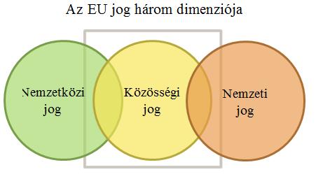 EU-S SZEREPVÁLLALÁS EU-S SZABÁLYOZÁSI DILEMMA Az EU joga sajátos jelenség, melynek három dimenziója van: egy nemzetközi jogi (tehát az EU