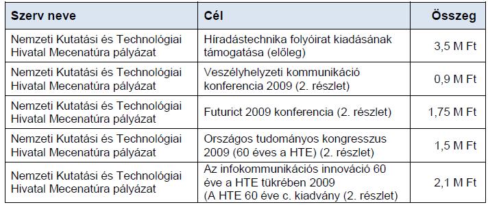 Juttatások és támogatások kimutatása 4 Cél szerinti juttatások kimutatása 5 Támogatások mértékének kimutatása Egyesületünk cél szerinti tevékenysége keretében pénzbeli juttatást és nem pénzbeli