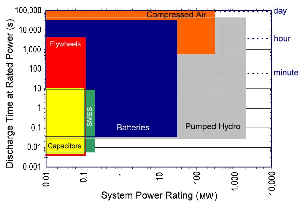 Tárolási (kisütési) idő Energiatároló technológiák