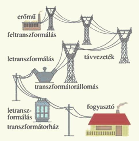 Termelők és fogyasztók Az erőműben forgógépekkel állítunk elő váltakozó áramot, majd az átviteli és