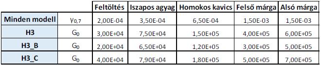 kedvezőbb talajmerevség számításba vétele. Ez vélhetően a Duna meder közelsége miatti aszimmetrikus földnyomási viszonyok, valamint támaszfödémes munkagödör-kialakításnak köszönhető. G 0, ún.